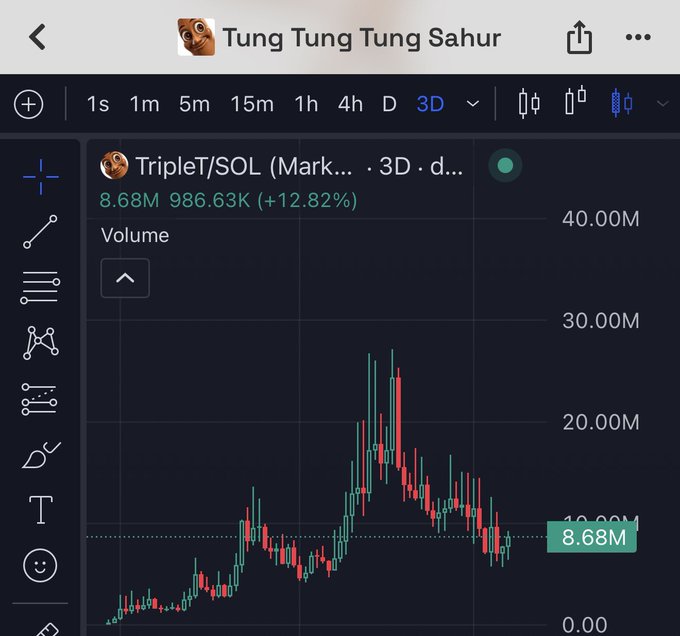 A trading chart titled 'Tung Tung Tung Sahur' shows the price of 'TripletT/SOL' at 8.68M with a +12.82% gain on a 3D timeframe.