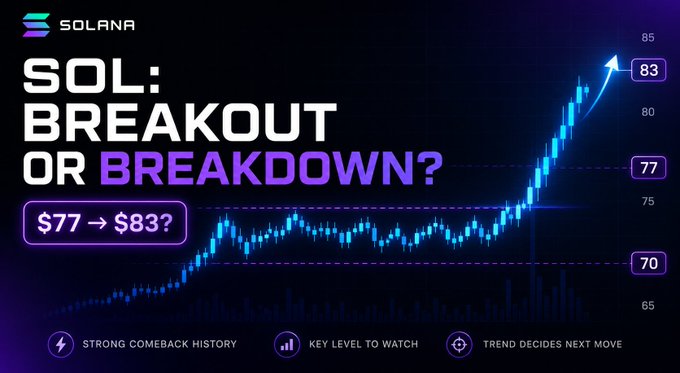 A Solana (SOL) price analysis graphic asking 'SOL: BREAKOUT OR BREAKDOWN?' with the cryptocurrency chart showing a potential move from $77 to $83, highlighting a strong comeback history and key resistance levels.