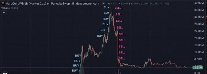 A cryptocurrency chart for MarsCoin/WBNB on PancakeSwap showing price action with multiple 'BUY' signals on the rise and 'SELL' signals at the peak.