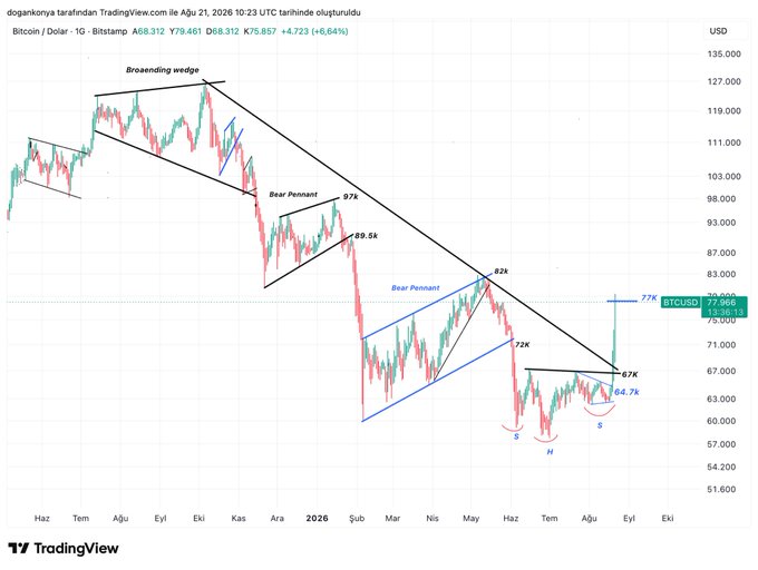 A TradingView daily chart of Bitcoin/USD (BITSTAMP) showing several bearish patterns including a "Broadening wedge," "Bear Pennant" with levels at 97K and 89.5K, and an "Inverse Head and Shoulders" formation at the 64.7K-67K support zone, which aligns with the post's claim that BTC rallied from $63K to $79K (+25%) within 3 days.