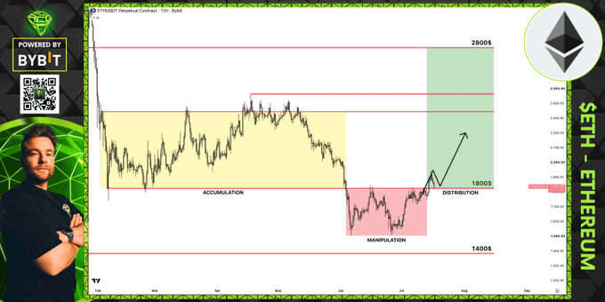 A TradingView chart of ETH/USD on the Bitstamp exchange shows the price hovering near the critical $1,800 support level, with Wyckoff-style accumulation, manipulation, and distribution phases marked, visually emphasizing the "do or die" defense zone referenced in the post. Key price levels labeled include $2,800 (top resistance), $1,800 (current support), and $1,400 (downside risk).