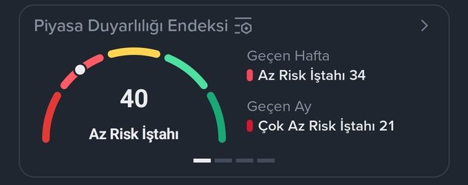 The image shows a "Piyasa Duyarlılığı Endeksi" (Market Sensitivity Index) gauge displaying a current reading of 40, labeled "Az Risk İştahı" (Low Risk Appetite), compared to last week's 34 and last month's 21, indicating gradually improving market sentiment.

This aligns with the post's message of fear slowly giving way to greed, as the rising index values from 21 to 34 to 40 reflect increasing risk appetite in the crypto markets, supporting the author's anticipation of a Bitcoin recovery after August.