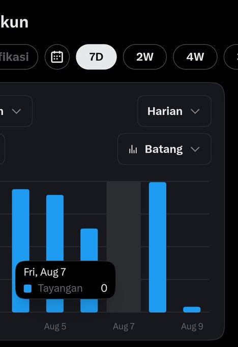 A dark-themed analytics dashboard showing a blue bar chart for views (Tayangan) over a 7-day period in August, with a tooltip highlighting zero views on Friday, August 7.