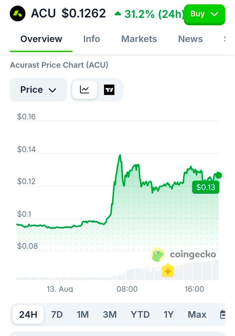 A CoinGecko price chart for Acurast (ACU) shows a 31.2% gain over 24 hours, with the token climbing from around $0.09 to $0.13 between August 13 morning and 16:00, illustrating positive market momentum for the decentralized compute project's newly launched "Codename Cargo" initiative.