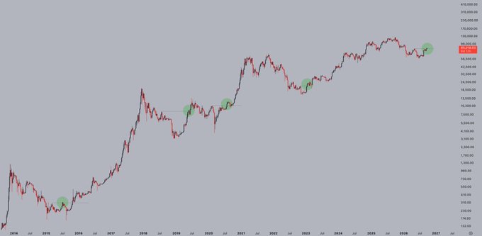 The image shows a logarithmic-scale price chart of Bitcoin (BTC) spanning from 2014 to 2027, with green circles highlighting key instances when BTC's weekly market structure flipped bullish, aligning with major cyclical uptrends. The current price marker near $95,988 sits at the latest highlighted bullish flip point, suggesting the start of another potential uptrend.