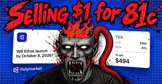 A fiery demon graphic promotes a Polymarket bet: “Will Ethos launch by October 8, 2026?” with “Yes” at 81% odds, cost $400 to win $494. It matches the post’s joke that Polymarket is “selling $1 for 81c” on the ETHOS outcome.