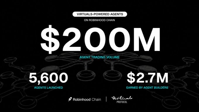 A promotional graphic for Virtuals-powered agents on Robinhood Chain highlights $200M in agent trading volume, 5,600 agents launched, and $2.7M earned by agent builders, underscoring the post's claim that the agent economy is thriving onchain. The image reinforces the message by showcasing concrete milestones that demonstrate Robinhood Chain's growing role as a home for autonomous AI agents.
