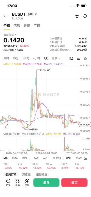 A screenshot of a Binance trading app displaying a price chart for the cryptocurrency BUSDT (BULLDon), showing a price of 0.1420 with a 24-hour change of -13.20%.