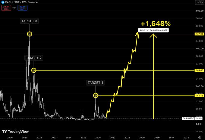 A DASH/USDT weekly chart with bold bullish projections marking three target levels (150.18, 294.06, 477.01) indicating a potential +1,648% gain by 2030.