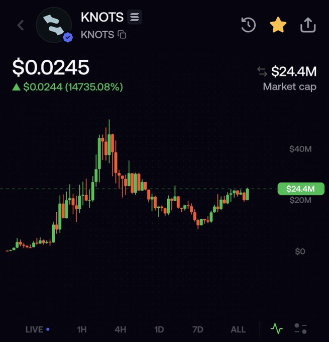 A cryptocurrency chart for KNOTS showing a price of $0.0245 and a market cap of $24.4M, with a 14735.08% gain displayed in green.