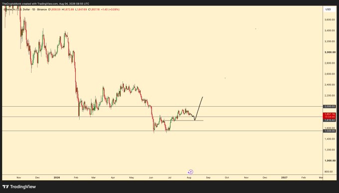 A TradingView chart of the Binance ETH/USD perpetual contract showing a significant downtrend from around $3,600 to a low near $1,400, with a black arrow indicating a potential upward breakout from a consolidation zone.