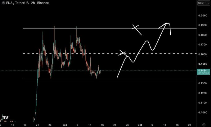 A 2-hour candlestick chart of ENA/TetherUS (ENAUSDT) on Binance shows price action testing the $0.1300 support level, with the post suggesting this zone is a critical bounce area for ENA's potential recovery.