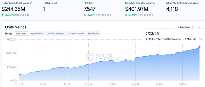 The image displays OnRe Finance's performance metrics dashboard showing a Distributed Asset Value of $244.35M, 7,547 holders, $401.97M monthly transfer volume, and 4,118 monthly active addresses, with a chart illustrating the growth of OnRe Tokenized Reinsurance TVL from December 2025 to July 23, 2026. This visualizes the "$244M" TVL figure and growth trajectory referenced in the post about OnRe's 300% YTD TVL growth reaching nearly $250M.