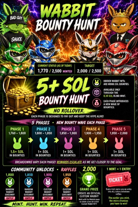 A promotional graphic for the "Wabbit Bounty Hunt" featuring cartoon rabbit characters, displaying a current status of 1,770/2,500 minted against a target of 2,000/2,500, with 5+ SOL in bounties across 5 phases ranging from 1.5+ to 1+ SOL rewards, alongside community raffles and unlocks.