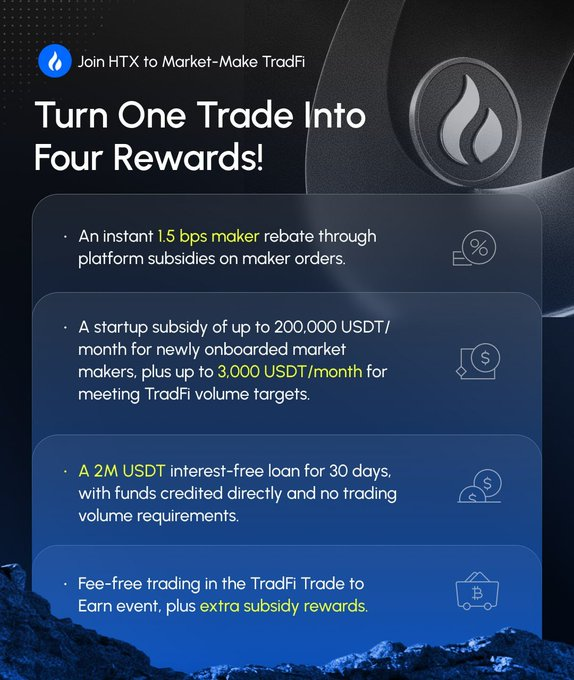 Promotional graphic for HTX's market-making program on TradFi, highlighting four rewards: an instant 1.5 bps maker rebate, up to 200,000 USDT/month startup subsidy (plus 3,000 USDT for TradFi volume targets), a 2M USDT 30-day interest-free loan, and fee-free trading with extra subsidy rewards via Market_Maker@htx-inc.com.