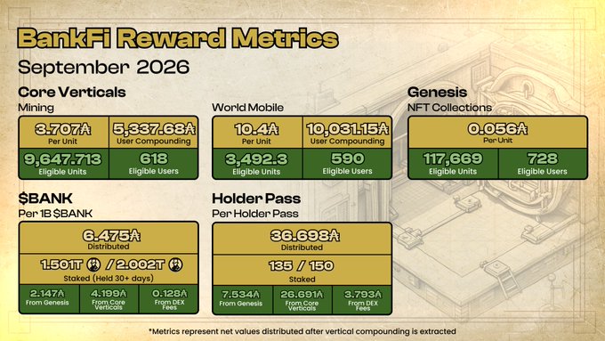 An infographic detailing 'BankFi Reward Metrics' for September 2026, breaking down rewards for Core Verticals (Mining, World Mobile, Genesis NFT Collections, $BANK, Holder Pass) with specific token amounts and user statistics.