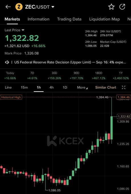 A Binance trading chart of ZEC/USDT showing a last price of $1,322.82, up 16.66%, with a historical high marker at $1,384.46, reflecting the impressive bullish rally referenced in the "$ZEC call."