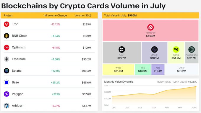 CryptoRank infographic titled 'Blockchains by Crypto Cards Volume in July' showing Tron ($285M), BNB Chain ($129M), Optimism ($109M), and others, with total July value of $965M and a +67.8% monthly value dynamic.
