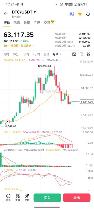 A cryptocurrency trading app displays BTC/USDT at 63,117.35 with a -0.64% decline, showing a monthly candlestick chart along with EMA indicators and buy/sell buttons in Chinese.
