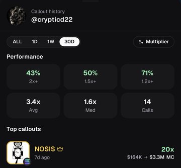 A performance tracking dashboard for crypto callout history showing stats for '@crypticd22' over 30D, with a 43% win rate, 1.6x median, and a top callout on 'NOSIS' achieving 20x returns.