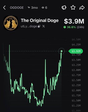 A mobile screenshot of a cryptocurrency chart displays "The Original Doge" ($OGDOGE) trading at $3.9M with a 36.6% increase over 24 hours, supporting the post's suggestion of growing attention around the meme token.