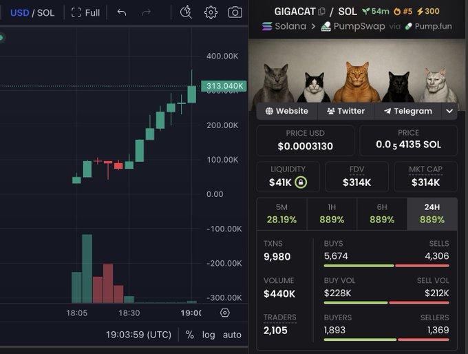 A cryptocurrency trading chart shows the GIGACAT token (GIGACAT/SOL) on Solana via PumpSwap, displaying a dramatic upward price surge to $0.0003130 (0.5 4135 SOL) with an 889% gain over 24H, $440K volume, and 9,980 transactions—aligning with the bullish "Send it" sentiment.