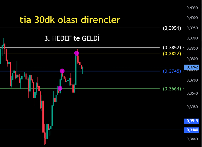 A Turkish-labeled candlestick chart titled "tıa 30dk olası dirençler" (TIA 30-min possible resistances) shows TIA price action that hit the 3rd target, with resistance levels marked at 0.3480, 0.3519, 0.3664, 0.3745, 0.3827, 0.3857, and 0.3951, and the annotation "3. HEDEF te GELDİ" confirming the 3rd target was reached, aligning with the post about the 2nd and 3rd targets being hit on the TIA trade.
