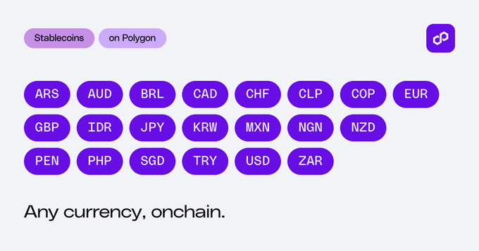 An interface displaying supported stablecoins on Polygon, featuring purple pill-shaped buttons with currency codes like ARS, USD, EUR, GBP, and JPY, with the tagline 'Any currency, onchain.'