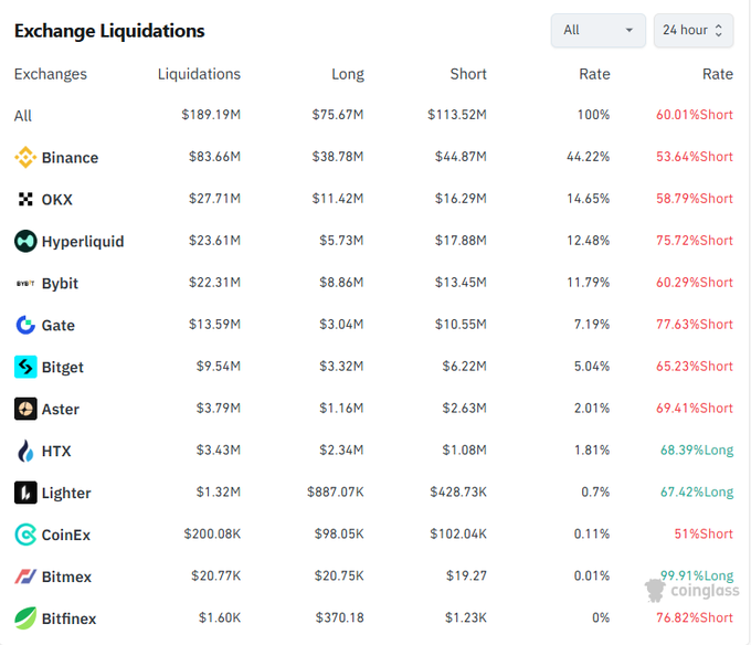 A Coinglass exchange liquidations dashboard showing 24-hour data with $189.19M in total liquidations, led by Binance ($83.66M), OKX ($27.71M), and Hyperliquid ($23.61M), with shorts making up 60.01% of all liquidations.