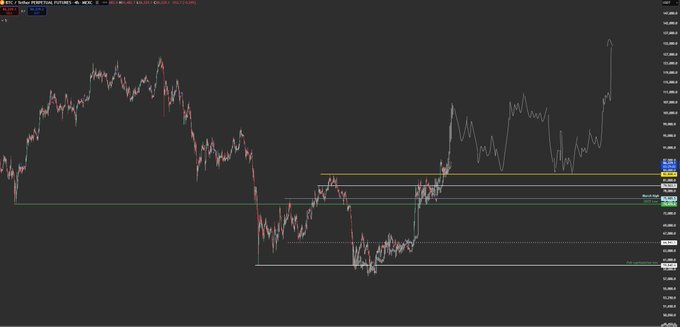 A financial trading chart displaying price action in red and green candles with multiple horizontal yellow, white, and teal support/resistance levels annotated on a dark background.