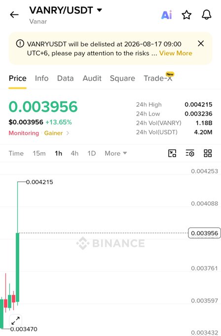 The image shows the Binance trading page for VANRY/USDT, displaying a current price of $0.003956 with a +13.65% gain (matching the post's claim), 24-hour volume of 1.18B VANRY/4.20M USDT, and a delisting notice for August 17, 2026. The chart illustrates a sharp price spike, visually supporting the post's celebratory tone about the token's performance.