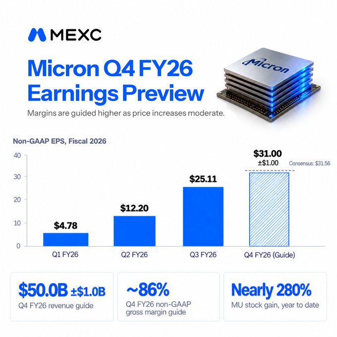 The image is a MEXC Research earnings preview for Micron (MU) Q4 FY26, showing Non-GAAP EPS progression from Q1 ($4.78) to Q3 ($25.11), with Q4 guidance of $31.00 ±$1.00 (vs. $31.56 consensus), alongside a $50.0B ±$1.0B revenue guide, ~86% non-GAAP gross margin, and a note of nearly 280% YTD stock gain—directly supporting the post's focus on whether upcoming guidance can sustain the memory trade's rally.