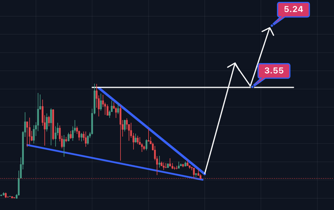 A candlestick chart illustrates a "Falling Wedge" pattern in $XRP, drawn with converging blue trendlines and a white projection arrow pointing to bullish price targets of 3.55 and 5.24, supporting the post's claim of an upside breakout.