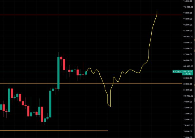 A financial trading chart displaying a sharp upward trend for 'BTCUSDT', with the price moving from around $74,000 to over $94,000, showing candlesticks and an indicator line.