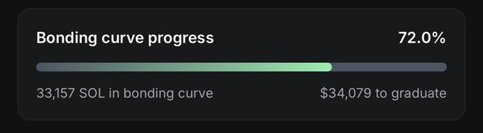 Dark interface displaying a 'Bonding curve progress' bar at 72.0%, showing '33,157 SOL in bonding curve' and '$34,079 to graduate'.