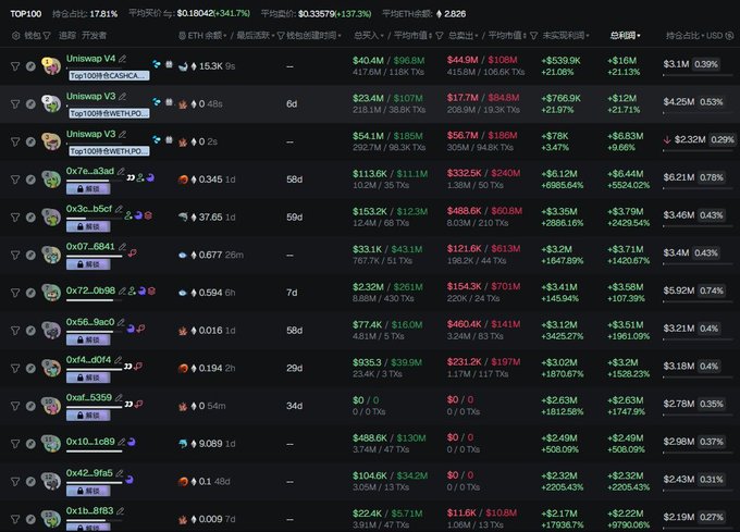 A cryptocurrency trading interface displaying a TOP100 list with pairs like Uniwap V4, Uniwap V3, and Uniwap V3, showing metrics including volume (e.g., $96.6M, $107M), prices, and percentage changes.