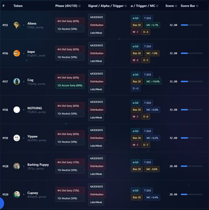 A crypto token screening dashboard displays 7 tokens (including $Cog, $Aliens, $NOTHING, $Yippee, $Barking Puppy, and $Cupsey) filtered under a MODERATE Distribution Late/Weak signal, with scores ranging from 28.80 to 32.80, highlighted metrics for $Cog showing 4H Dist Early at 82%, 1D Accum Early at 68%, α 0, Bias 30, and MC +19.4%.