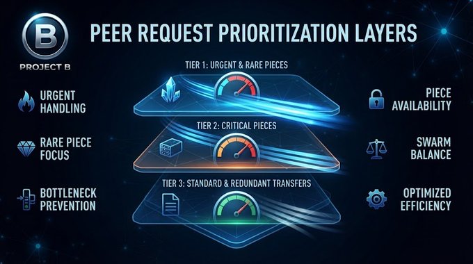 An infographic titled "PEER REQUEST PRIORITIZATION LAYERS" for PROJECT B displays three tiers (Urgent & Rare Pieces, Critical Pieces, Standard & Redundant Transfers) with associated features like Urgent Handling and Optimized Efficiency.
