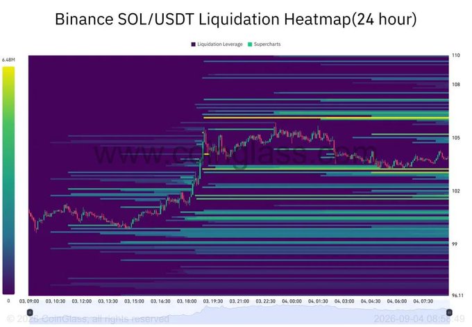 A Binance SOL/USDT 24-hour liquidation heatmap from CoinGlass shows concentrated liquidation leverage levels clustered heavily around the $105–107 range, visually supporting the post's claim of significant liquidity sitting at that critical resistance zone, with the price currently hovering near $103–104 after recovering from lows near $97.