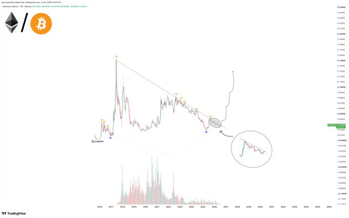 A TradingView chart of the ETH/BTC pair (Ethereum/Bitcoin) showing a descending triangle pattern from 2016 to 2025, with the current price at 0.024043 testing a breakout point that could trigger a major bullish reversal and potentially the largest alt season to date.