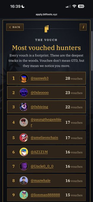 A screenshot from apply.bitfoots.xyz showing 'THE VOUCH' leaderboard titled 'Most vouched hunters', listing users like @naxweb3 (28 vouches), @0xleoooo (23), and @0xbiying (22) as deepest contributors.