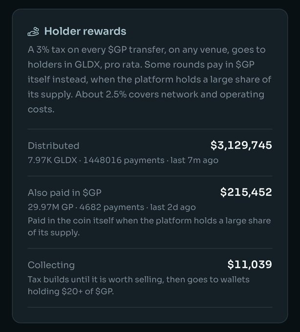A 'Holder rewards' panel details a 3% tax distribution system, showing $3,129,745 distributed, $215,452 also paid in $GP, and $11,039 collecting, in the GLDX and $GP currencies.