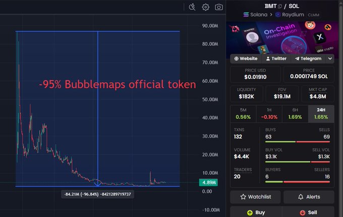 A cryptocurrency chart for BMT/SOL showing a dramatic price decline with text overlay reading "-95% Bubblemaps official token", with metrics showing $4.8M market cap and 8 buyers vs 16 sellers.