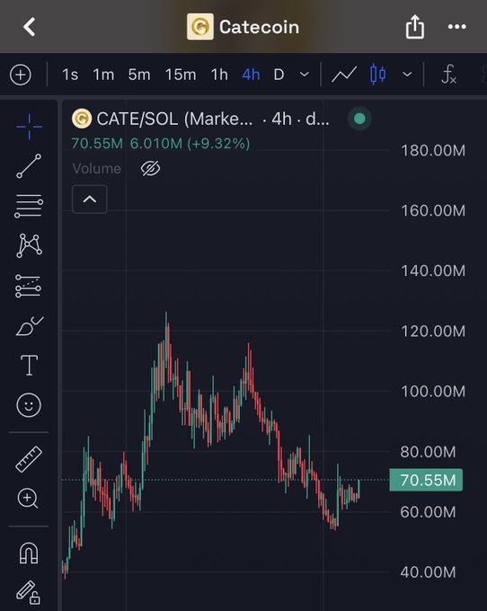 A candlestick chart of Catecoin (CATE/SOL) shows a current price of 70.55M with a 9.32% gain over 4 hours, displaying volatile price action ranging from roughly 40M to 120M. The chart supports the post's bullish sentiment, showing recent price recovery that could potentially push toward the 100M mark.