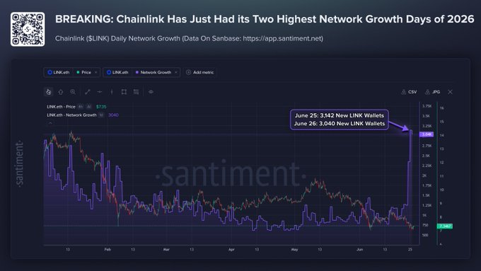 A Santiment chart displays Chainlink (LINK) Daily Network Growth, highlighting a sharp spike with annotations showing 3,142 new LINK wallets on June 25 and 3,040 on June 26, marking the two highest network growth days of 2026.