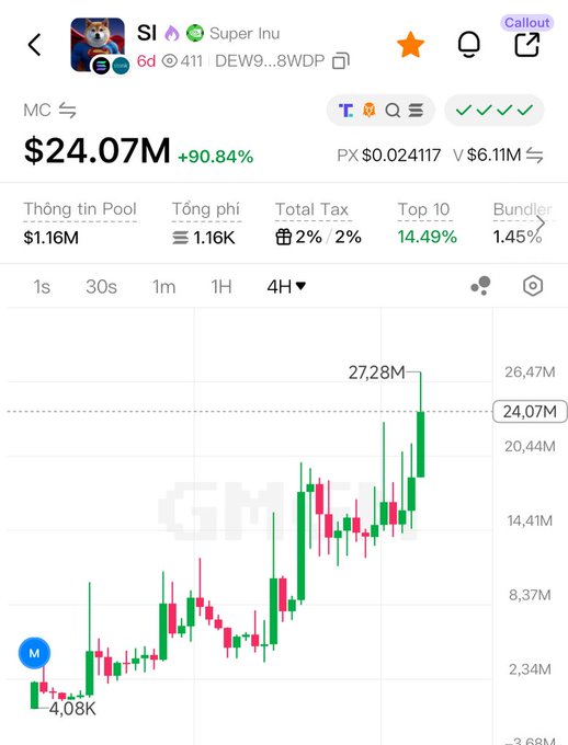 A cryptocurrency price chart for the token 'Super Inu (SI)' shows a value of $24.07M with a +90.84% gain, peaking at 27.28M.