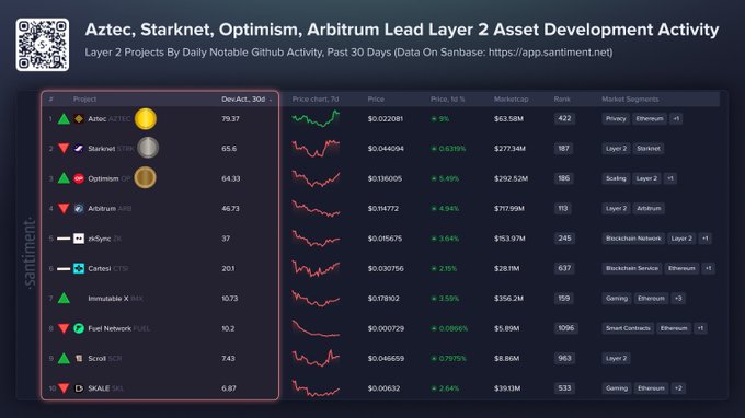 xtrp screen with a table of data and a red box containing the text "Optimism, Arbitrum Lead Layer 2 Asset Development Activity"
