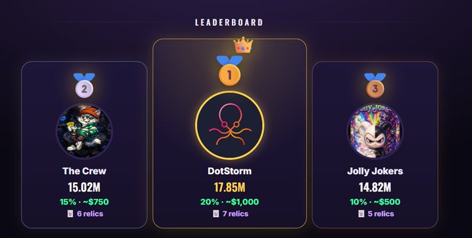 A 'Leaderboard' graphic showing three teams: 1st place 'DotStorm' with 17.85M (20%), 2nd place 'The Crew' with 15.02M (15%), and 3rd place 'Jolly Jokers' with 14.82M (10%).