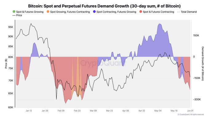 Overall demand for Bitcoin is contracting at a monthly pace of approximately 232,000 Bitcoins, according to a graph showing a downward trend. The ongoing price correction seems to be related to Bitcoin demand conditions rather than other factors like stocks or oil prices, as indicated by the post. This highlights how Bitcoin's speculative nature can lead to fluctuations in its market value and overall demand.