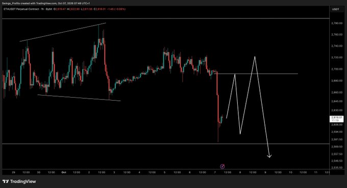 A TradingView candlestick chart of ETH/USD Perpetual Contract on Bybit shows price action around $2,622 with a descending triangle pattern on the left and white arrows on the right projecting potential short-term volatile moves before a downward target near $1,590. The drawn arrows visually illustrate the author's prediction of choppy price action "dancing around and filling gaps" before an eventual drop.